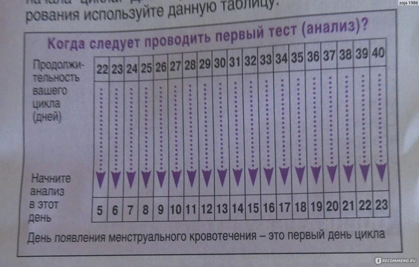 Тест на беременность с днями цикла. Тест на беременность день цикла. Тест на беременность по циклам. Тест на овуляцию. Когда делать тест на беременность после месячных