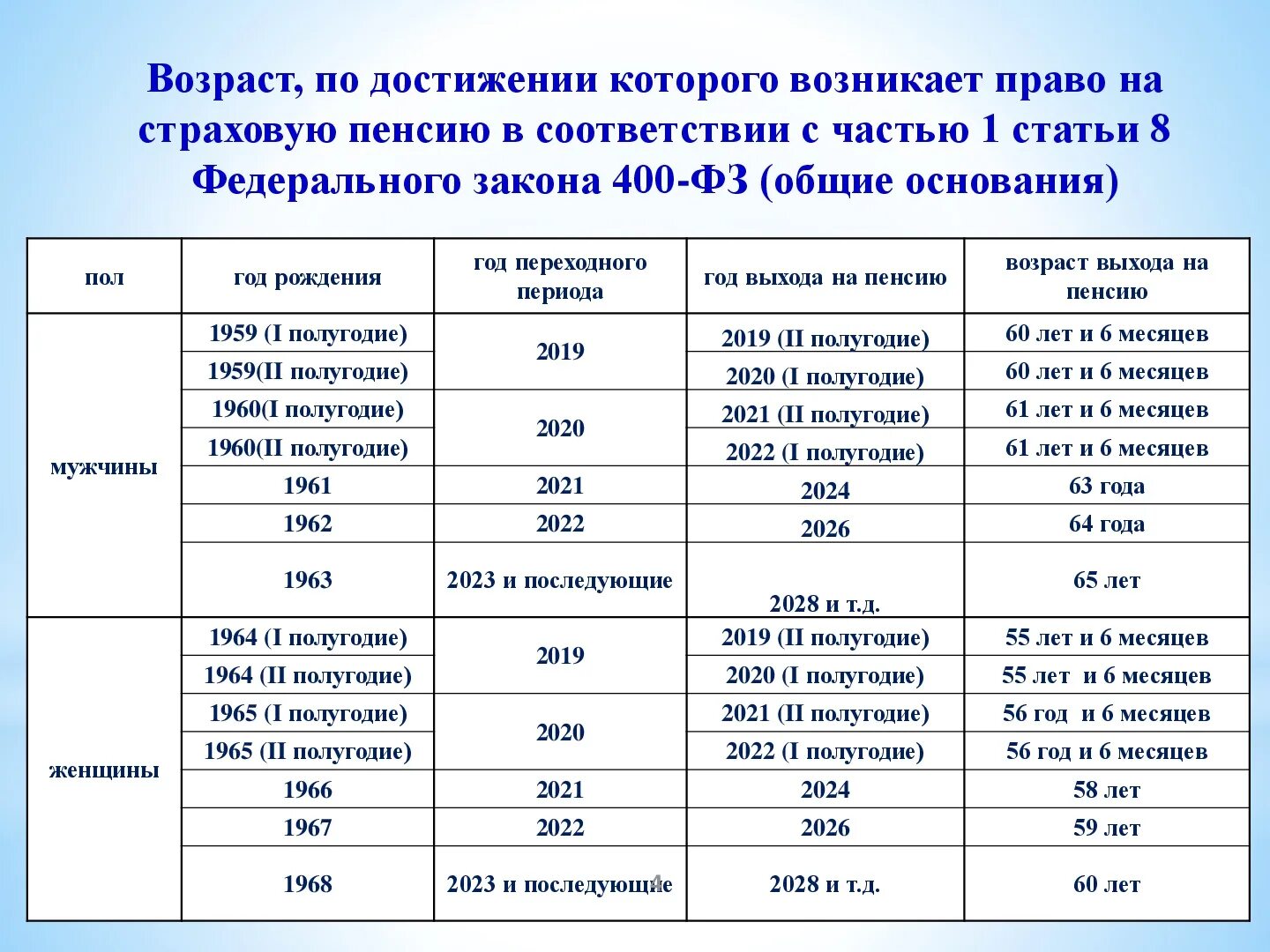 Пенсия по трудовому стажу в 2023. Страховая пенсия по старости таблица. Изменения пенсионного законодательства с 2019 года. Досрочная пенсия таблица. Таблица для назначения досрочной пенсии.