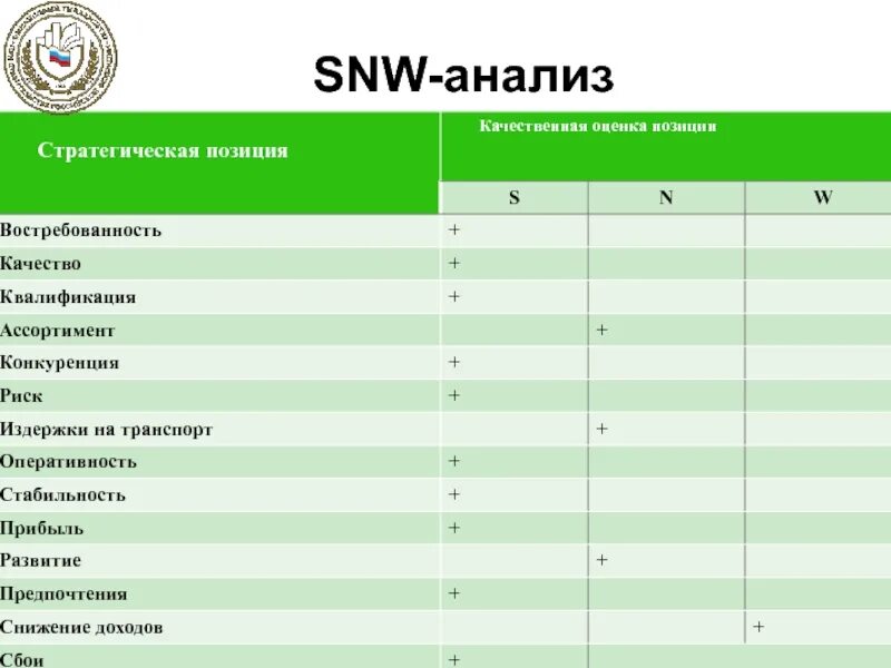 Snw анализ. SNW анализ мебельного магазина. SNW анализ ООО лента. SNW анализ Роснефть. SNW анализ компании адидас.