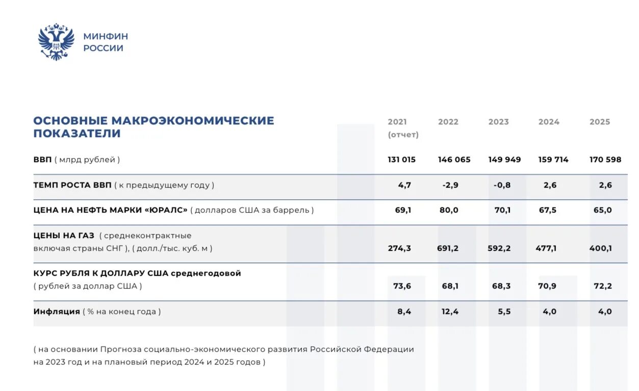 Основные макроэкономические показатели. Основные макроэкономические показатели России 2023. Ключевые макроэкономические показатели. Основные макроэкономические показатели России 2022. Курс доллара 2025 года