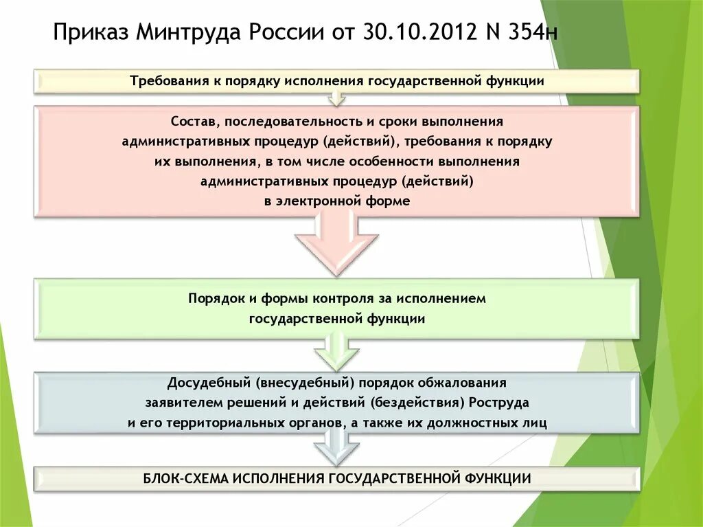 Приказ Минтруда России. Приказ 354н. Приказ 354 н кратко. 354 Приказ патанатомия. 354 рф no 6