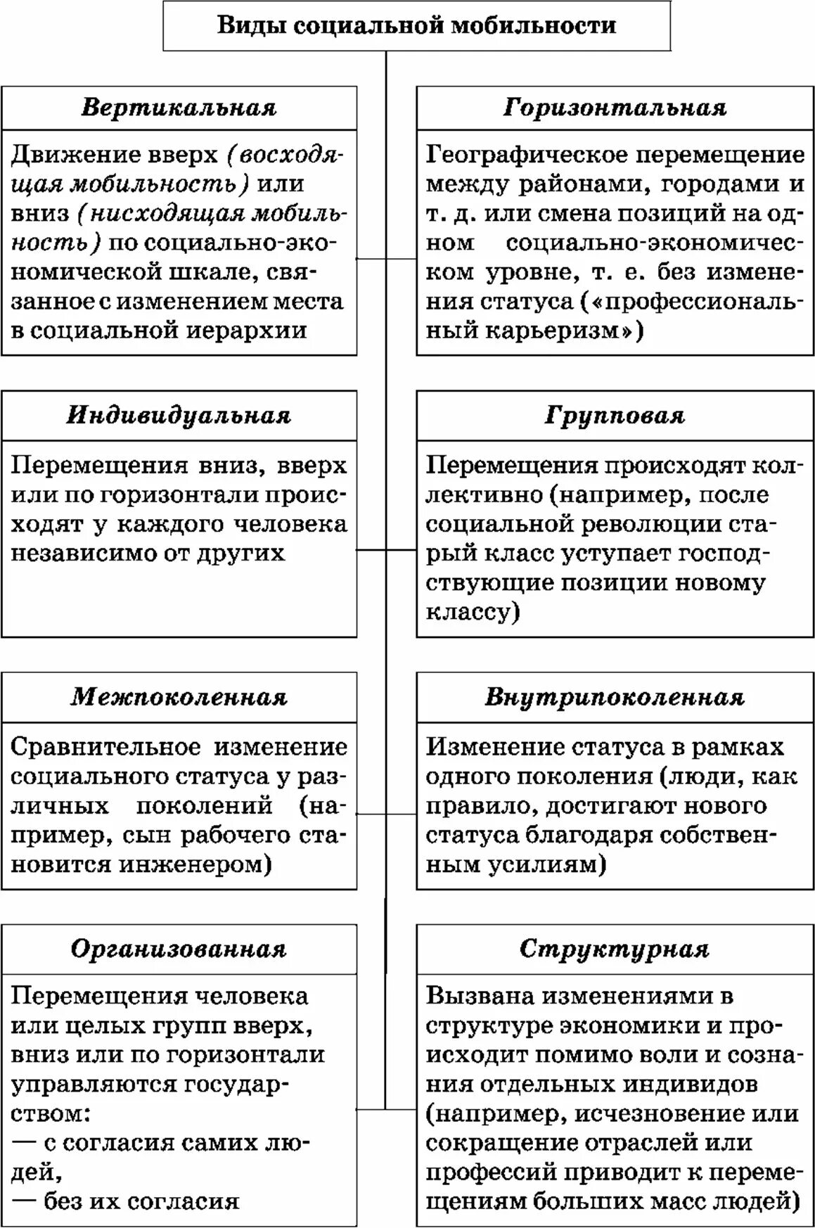 Восходящая вертикальная индивидуальная. Типы соц мобильности и примеры таблица. Виды социальной мобильности таблица. Виды социальной мобильности схема с примерами. Схема социальная мобильность по обществознанию.