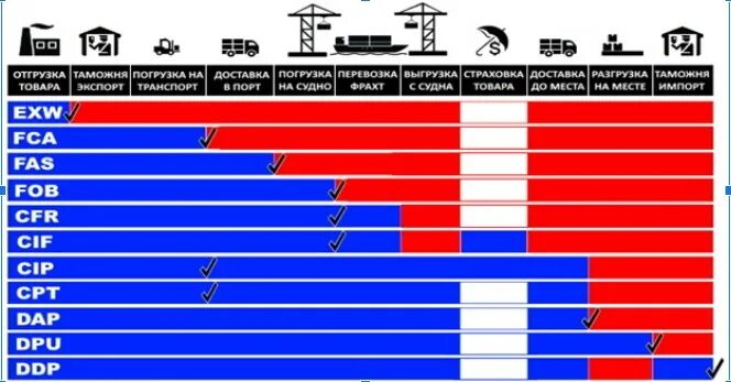 Условия поставки группы. Инкотермс 2020 авиаперевозка. Условия поставки Инкотермс 2022 таблица. Условия поставки Инкотермс 2022. Таблица условий Инкотермс.