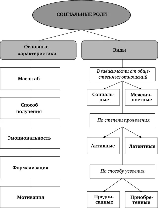 Различие роли и статуса. Основные характеристики соц роли. Виды основные характеристики соц ролей. Социальная роль и социальный статус схема. Типы социальных ролей в психологии.