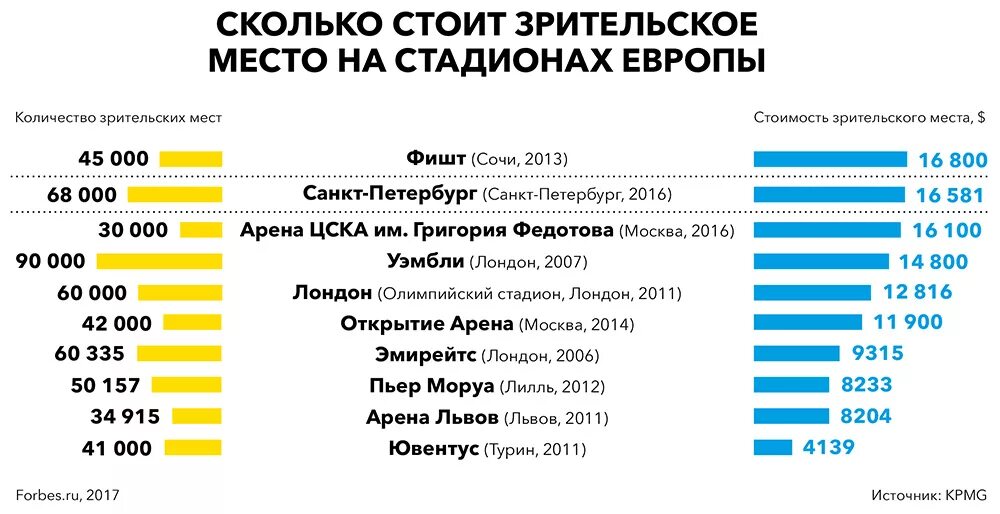 Насколько стоит. Количество стадионов в России. Сколько стоит 1 место. Сколько будет стоить самая дорогая. Число стадионов в России график.