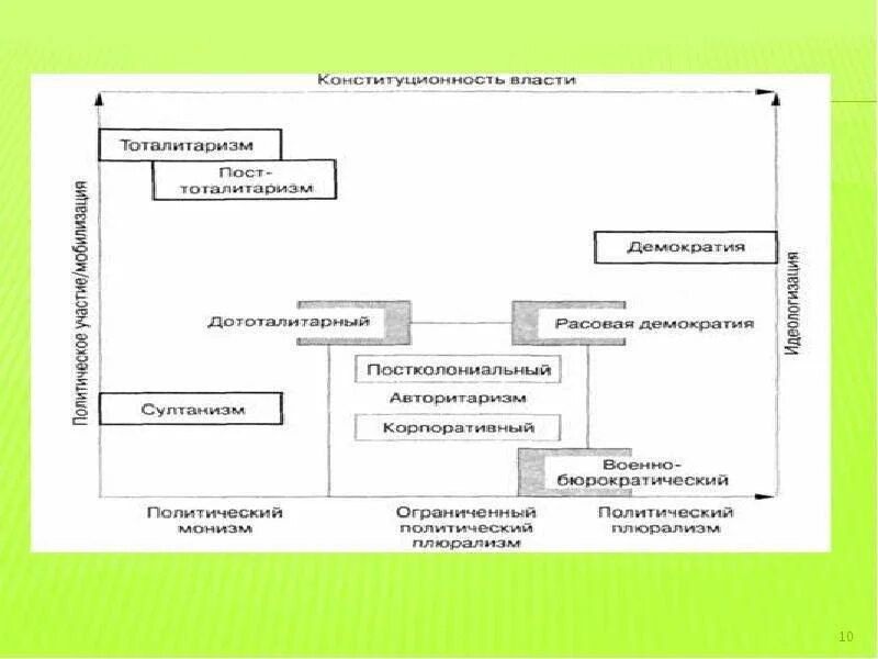 Хуан линц типология политических режимов. Типология политических режимов по линцу. Линц политические режимы. Султанизм. Линц политические режимы.
