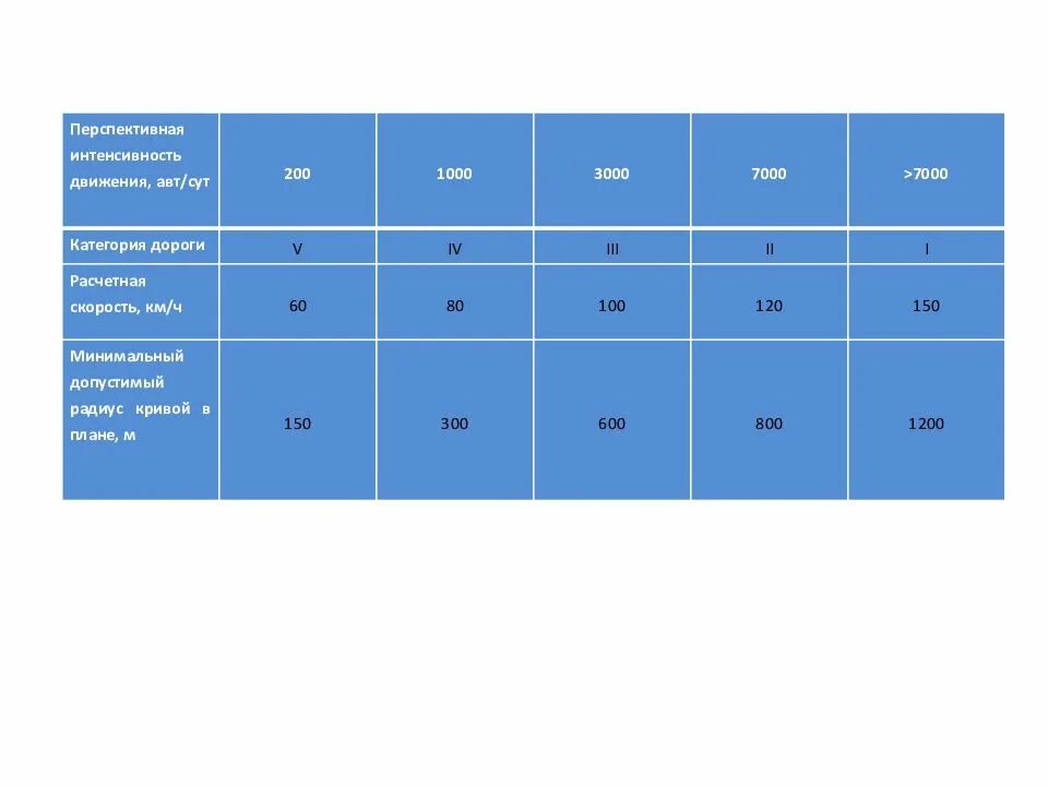 Интенсивность автомобильных дорог. Перспективная интенсивность движения. Расчет интенсивности движения. Расчет перспективной интенсивности движения. Расчетная интенсивность движения.