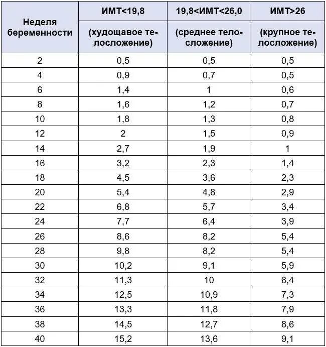 Таблица набора веса при беременности по неделям. 27 Недель беременности норма прибавки в весе при беременности. 27 Недель беременности прибавка в весе норма. Норма прибавки веса за 2 недели при беременности. Норма прибавки массы при беременности.