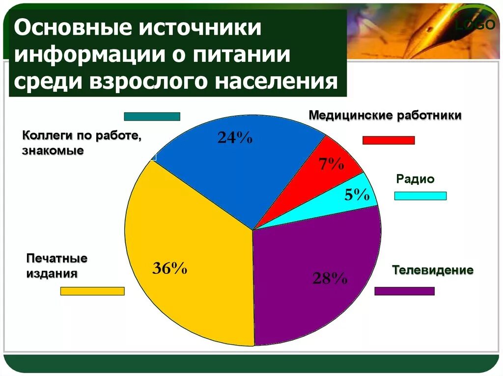 Питание отдельных групп. Источники информации. Основные источники информации. Стандартные источники информации. Основными источниками информации.