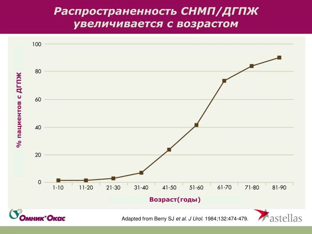 Распространенность аденомы простаты. Распространенность ДГПЖ. Распространенность гиперплазии предстательной железы. ДГПЖ эпидемиология.