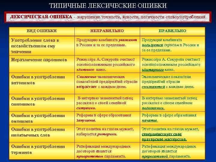 Ошибки в русском языке бывают. Типы лексических ошибок в русском языке. Виды лексических ошибок с примерами. Лексические ошибки примеры. Лексические нормы русского языка таблица.