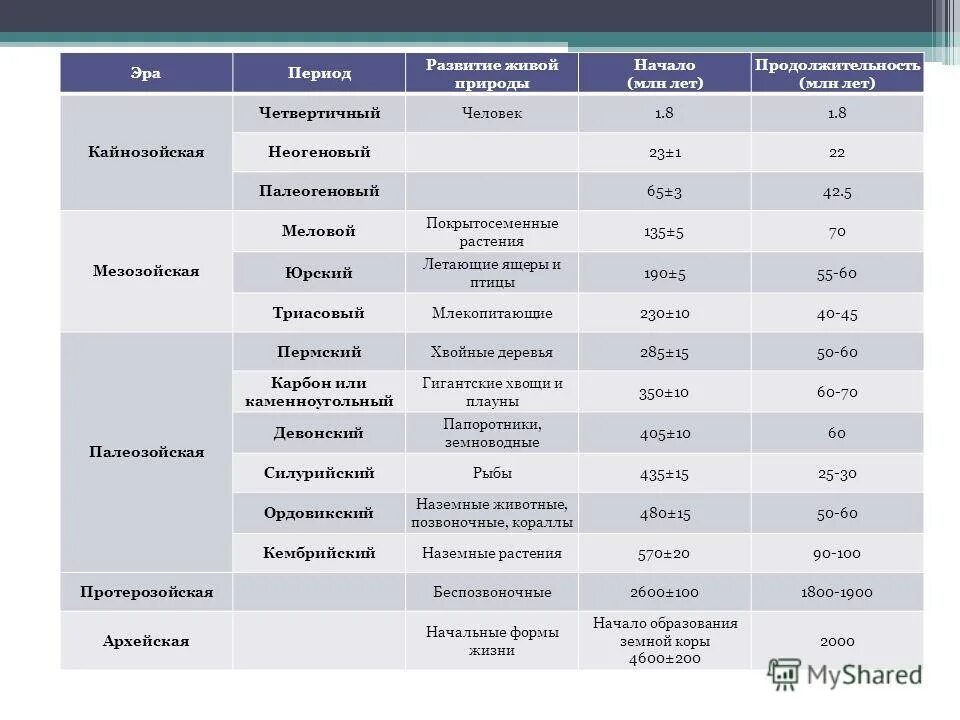 Эра форм. Таблица по географии геологическое строение территории россии. таблица эры и периоды развития. геологическое строение территории россии. эра период продолжительность.