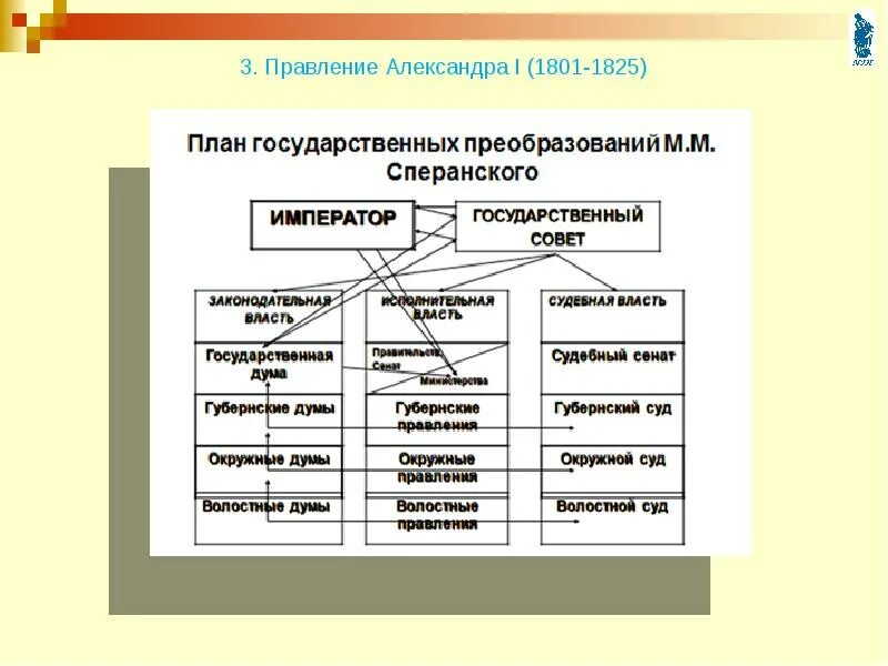 Планы преобразования сперанского. 1809 План государственного преобразования Сперанского. План государственного преобразования м.м Сперанского. План государственного преобразования м.м Сперанского схема. План преобразования Сперанского схема.