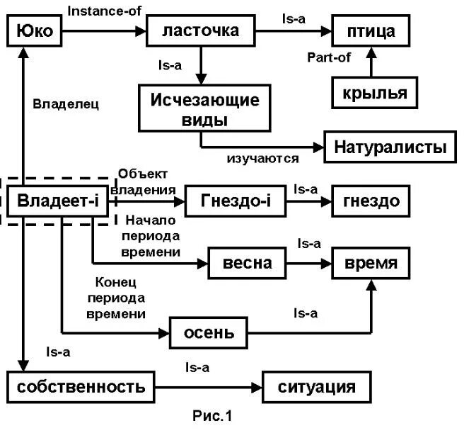 Семантическая свертка экспертных систем. Золушка в виде семантической сети. семантическая модель представления знаний пример. диаграммы процедурного представления семантическими сетями. семантическая модель предметной области.