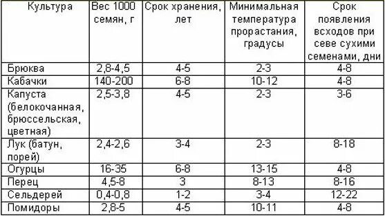 При какой температуре всходят семена. Срок годности семян перца болгарского. Срок годности семян перца болгарского сладкого. Срок хранения семян перца болгарского. Семена срок хранения.