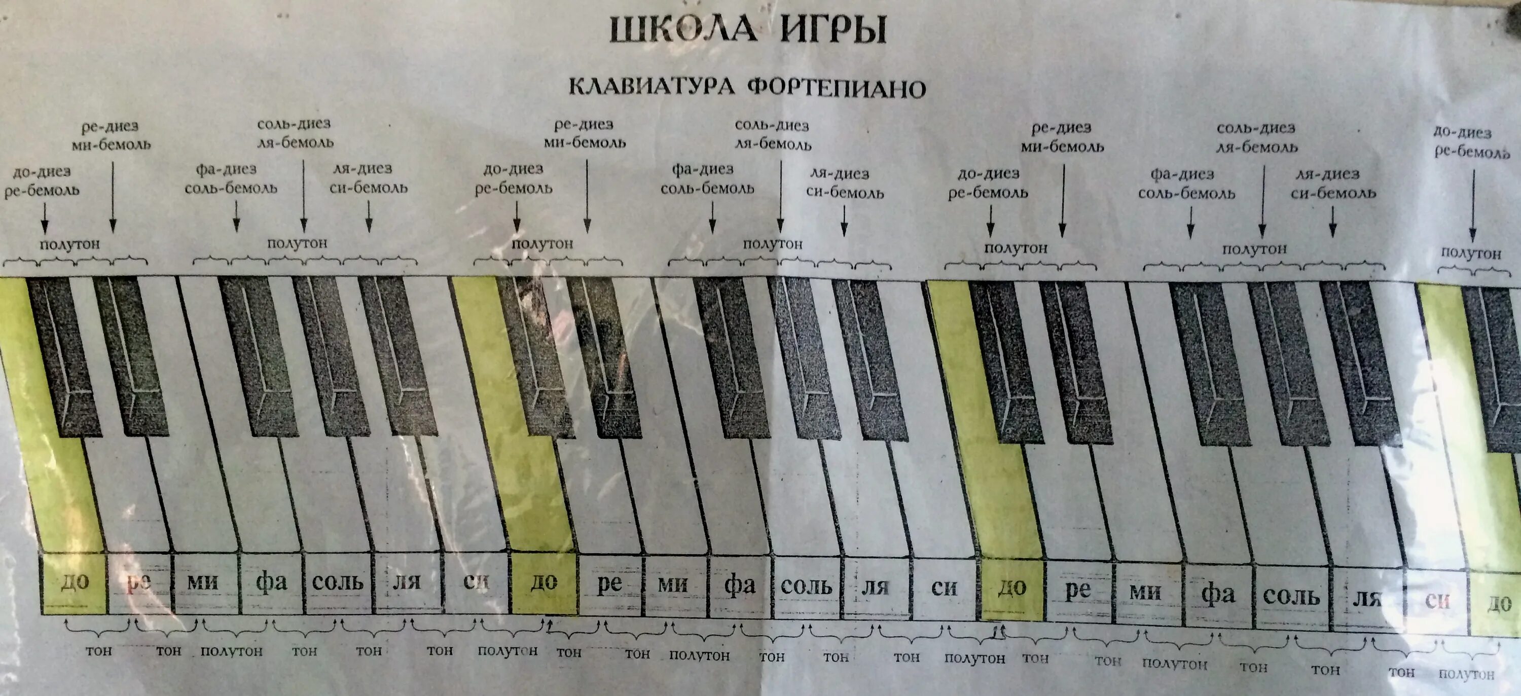 Ноты басового ключа карточки. Клавиатура фортепиано 1 и 2 октава. Клавиатура фортепиано до ре ми фа соль ля си до. Ре бемоль на клавиатуре фортепиано. Фа диез на клавиатуре фортепиано.