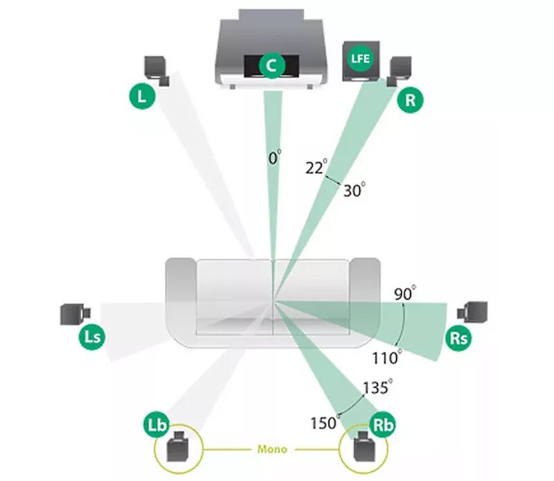 Система 5.2 1. Расположение колонок 5.1 домашний кинотеатр. Схема установки 7.1 акустики. Система колонок 7.1. Система колонок 5.1.