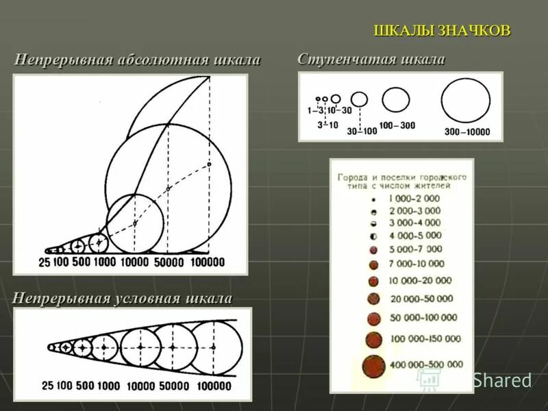 Непрерывная шкала. Непрерывная шкала в картографии. Абсолютная непрерывная шкала. Шкалы условных знаков. Условная ступенчатая шкала.