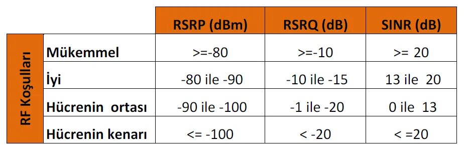 Сигнал 4 g RSRP. Уровень сигнала 4g модема RSRP. Таблица RSSI RSRP RSRQ SINR. RSSI 4g.