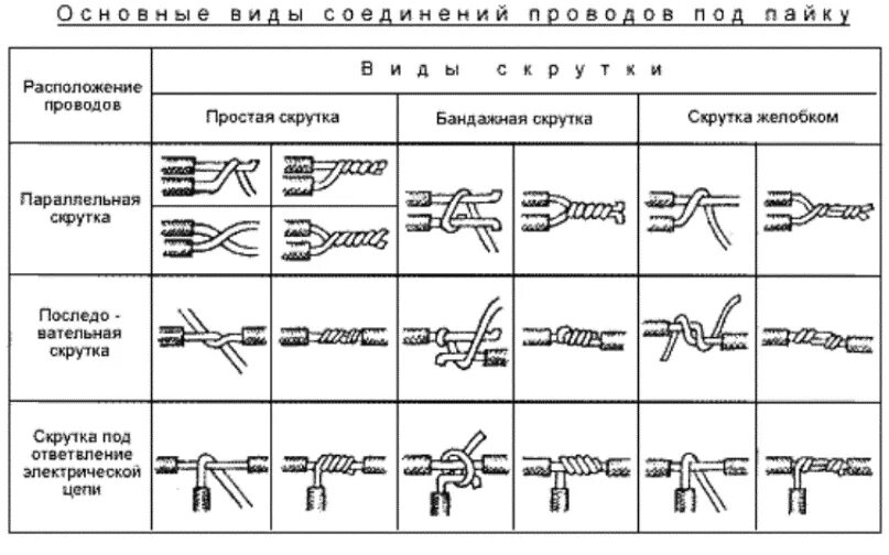 Выполните электрические соединения. Основные виды соединений проводов под пайку. Технологическая карта - соединение проводов методом пайки. Кабельные соединения схема таблица. Виды и способы пайки жил проводов и кабелей.