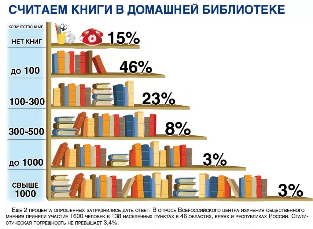 Сколько нужно книжек для 90. Статистика людей читающих книги. Сколько книг нужно читать в год. Сколько книг нужно прочитать. 1000 Книг.