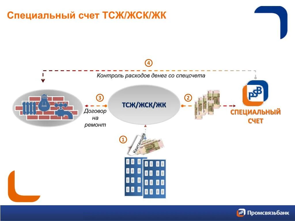 Резервирование счетов гоз. Спецсчет схема работы. Специальный счет. Контроль расхода денег. Спецсчет ГОЗ.