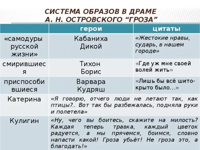 Система образов произведения критики. Характеристика героев пьесы гроза Островского. Характеристика героев гроза Островский таблица. Герои пьесы гроза Островского таблица. Герои грозы Островского таблица.