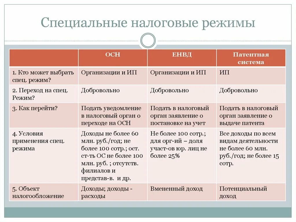 На основании главы 26.2 нк рф. Специальные налоговые режимы 2021 таблица. Специальнынлрвые резимы. Виды специальных налоговых режимов. Виды специальных режимов налогообложения.