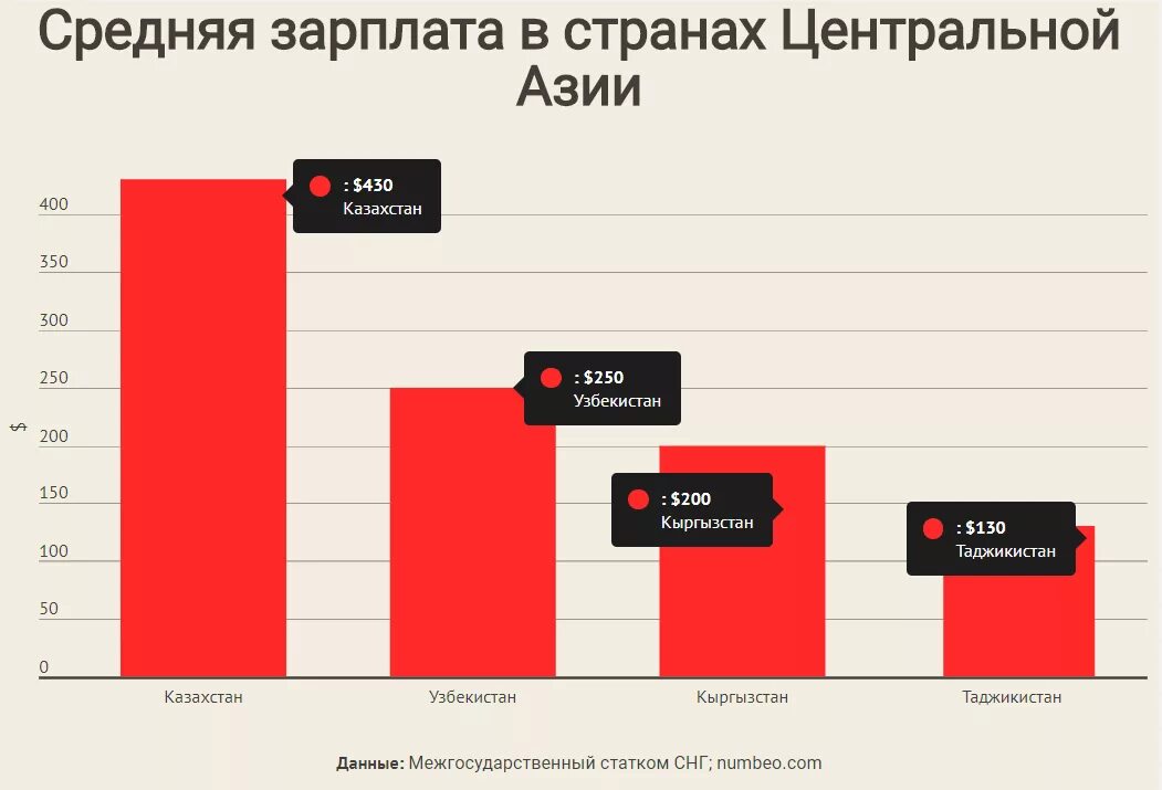 Сколько получают в таджикистане. Население стран центральной Азии. Средняя заработная плата в Узбекистане. Средняя зарплата. Статистика стран средней Азии.