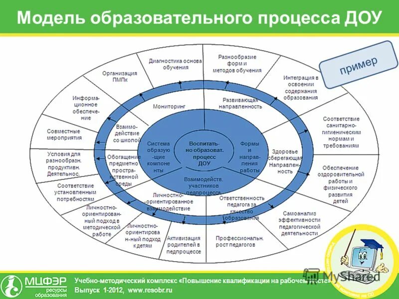 Основные образовательные модели. Модели построения образовательного процесса в ДОУ. Модель организации педагогического процесса в ДОУ. Модели организации образовательного процесса в детском саду. Модель организации образовательного процесса в ДОУ.