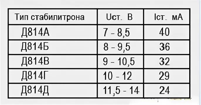 Д814 характеристики. Стабилитрон д814а. стабилитроны д814 параметры. таблица параметров стабилитрона д814. стабилитроны д814 технические характеристики.