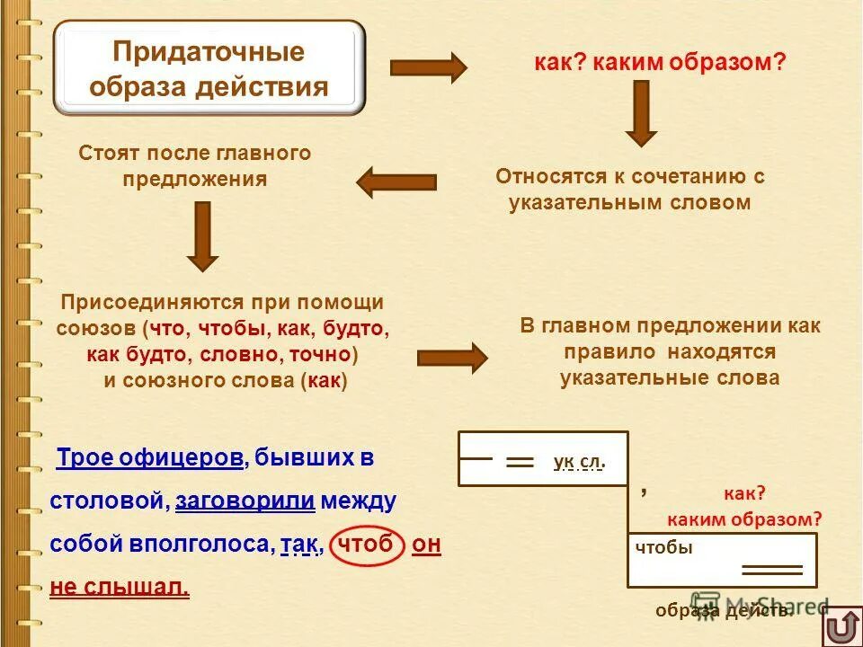 Придаточные предложения образа действия