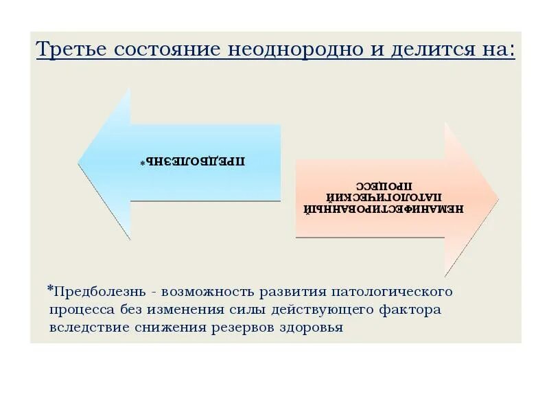 Здоровье третье состояние. «Третье состояние» (предболезнь, резервы организма).. Третье состояние здоровья. Третье состояние это. Третье состояние может быть источником.