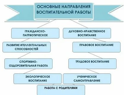 Базовые воспитательные процессы