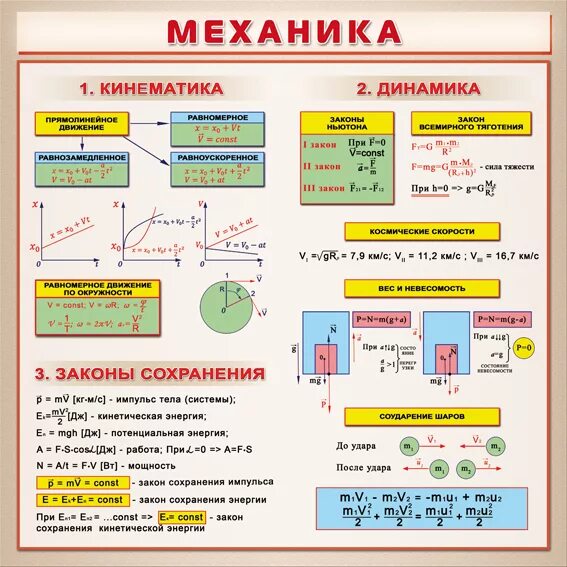 Урок 21 физика. Плакаты формулы кабинет физики механика. Плакаты с формулами для кабинет физики. Учебный плакат. Плакаты по механике.