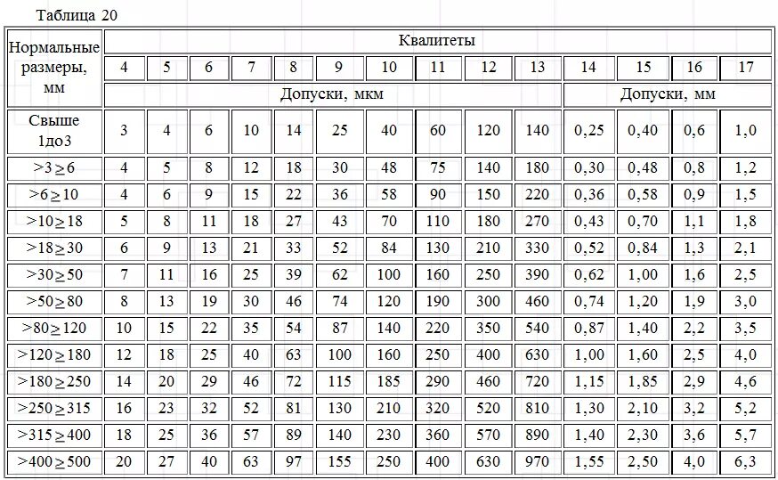 Таблица допусков it14. Таблица полей допусков 14 Квалитет. Квалитеты точности таблица h14. Допуски и посадки по h14.