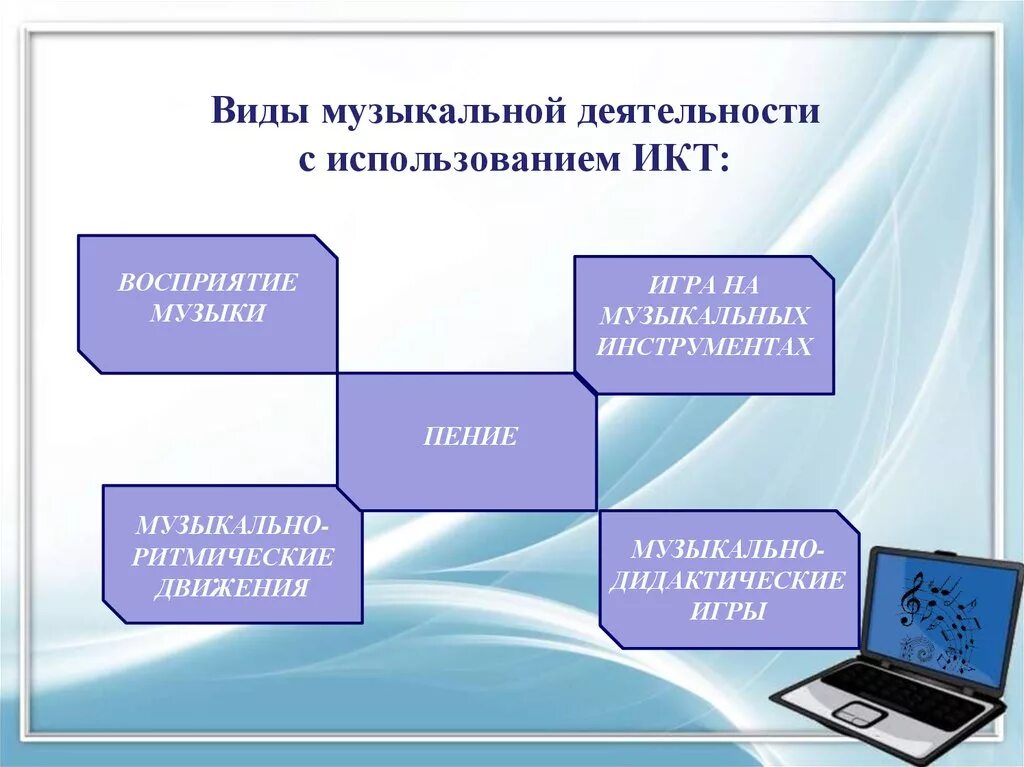 Организация урока музыки. Современные ИКТ технологии в ДОУ. Коммуникативные технологии в ДОУ. Современные ИКТ технологии в образовании. ИКТ В работе музыкального руководителя ДОУ.