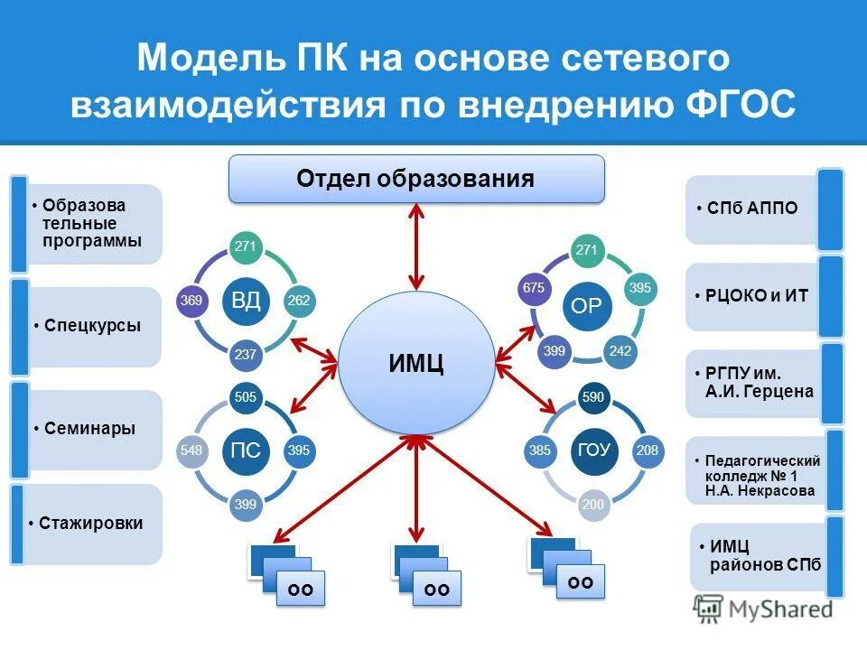 Модели сетевого взаимодействия