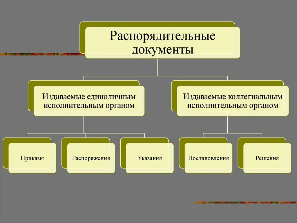 Организационно-распорядительные документы схема. Распорядит5лтна документы. Перечислите распорядительные документы. Роль распорядительных документов. Распорядительные документы учреждения