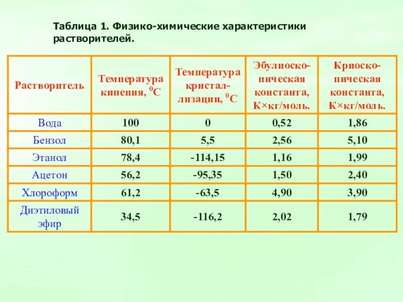 Характеристика растворов таблица. Эбуллиоскопическая Константа таблица. Температура кипения растворителей таблица. Эбуллиоскопическая и криоскопическая константы растворителей. Кипение растворителя