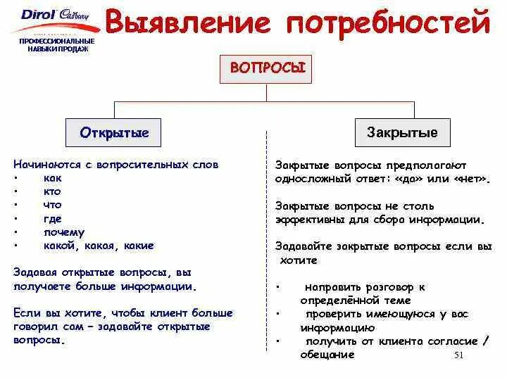 Вопросы при покупке магазина. Вопросы на выявление потребностей клиента примеры. Вопросы для выявления потребностей клиента при продаже. Вопрлсы на выявления потребностей. Примеры открытых вопросов для выявления потребностей клиента.