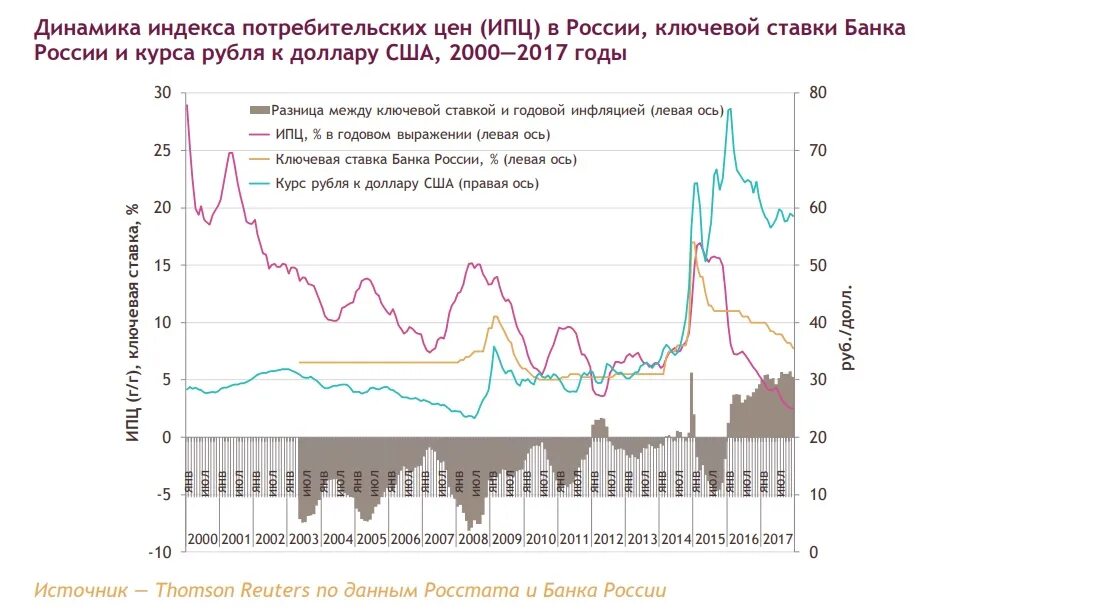 Ставка цб история. Динамика процентной ставки в России по годам. Динамика ставки рефинансирования ЦБ РФ по годам таблица. Ставка ЦБ за 10 лет график. Ключевая ставка в России по годам.