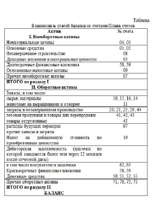 Бух баланс счета. Бухгалтерский баланс со счетами бухгалтерского учета таблица. Счета в балансе по разделам. Бух баланс счета по разделам таблица.