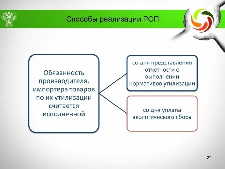 Расширенная ответственность производителя схема. Способы реализации РОП. Методы осуществления РОП. Структура РОП. Методика ролевые притязания