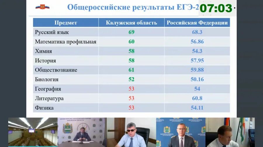 ЕГЭ Результаты по Калужской области. Средний балл ЕГЭ 2022 физика Россия. Средний балл по физике ЕГЭ 2022 Челябинск. Средний балл ЕГЭ 2022.