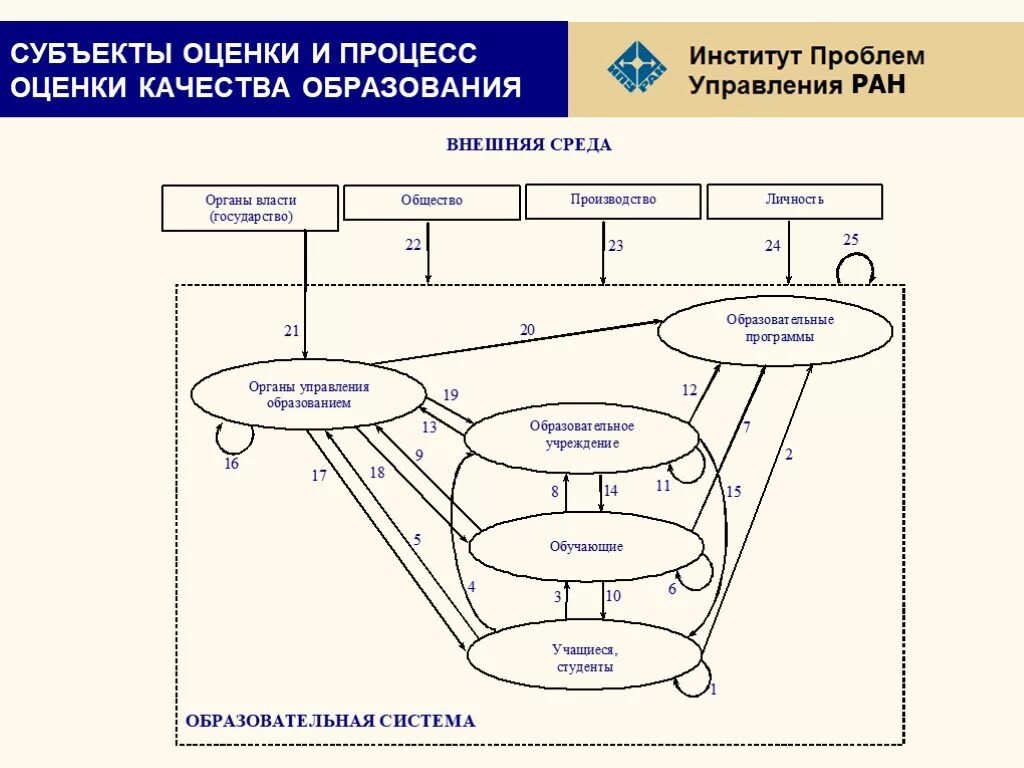 Субъекты оценки качества образования. Теория и методы управления образовательными системами. Объекты управления образовательными системами. Теория оценивания качества образования. Теория управление образования