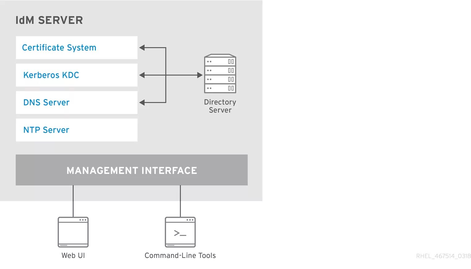 NTP сервер. Архитектура IDM Identity Management. Архитектура IDM Identity Management FREEIPA. FREEIPA схема. Домен ntp