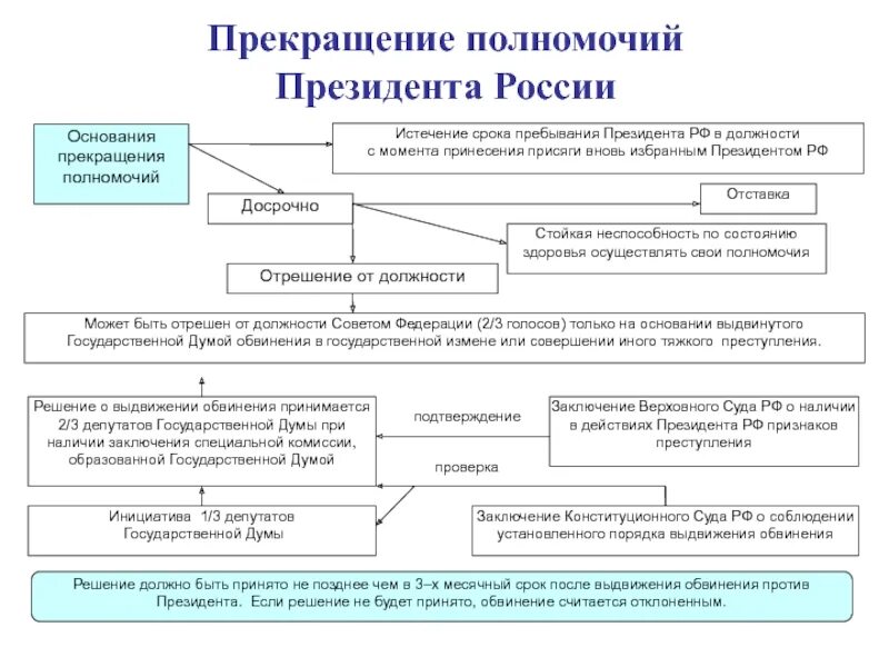 Основания прекращения полномочий президента РФ по Конституции. Порядок досрочного прекращения полномочий президента РФ. Прекращение полномочий президента РФ схема. Основания для прекращения полномочий президента России.