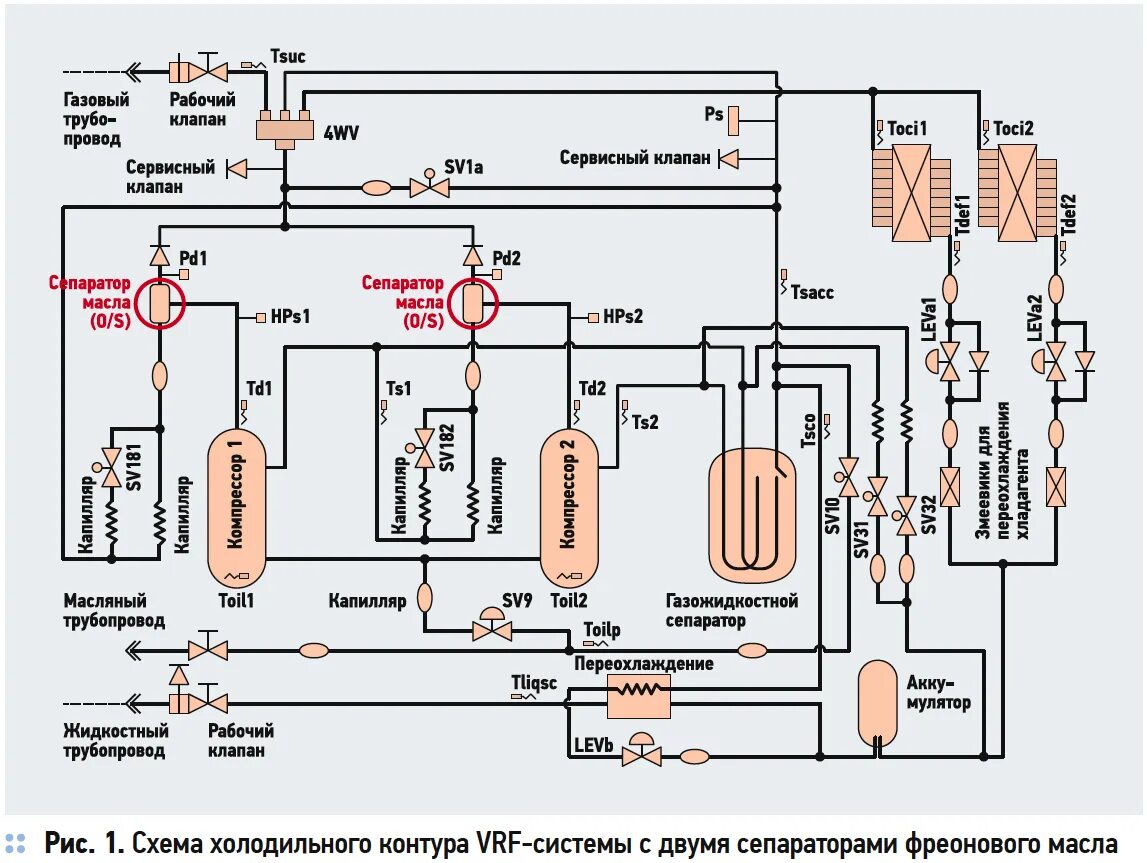 VRF-система компрессор. Маслоотделитель в холодильной установке схема. Типовая схема холодильной фреоновой установки. ВРВ система кондиционирования трехтрубная схема.