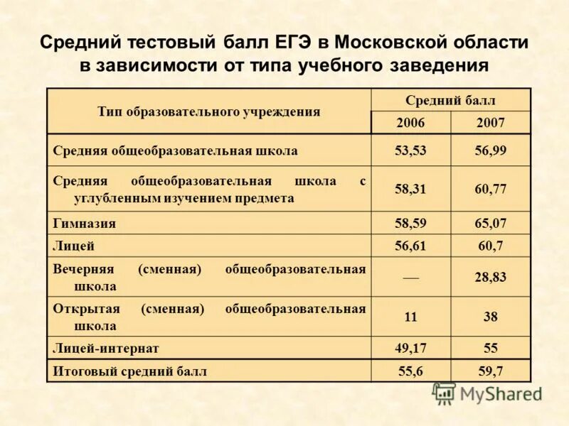 средний балл егэ. баллы егэ московская область. средний балл егэ по биологии. баллы егэ московская область. первичные баллы во вторичные химия 2023.